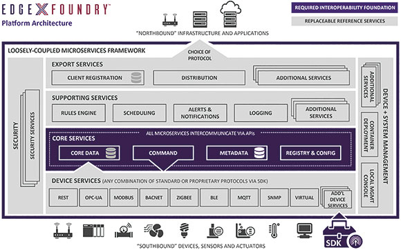 Figure 3. Handling more of the IoT processing at the edge of the network.